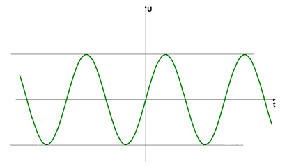 Идеальная синусоида напряжения Идеальная синусоида напряжения